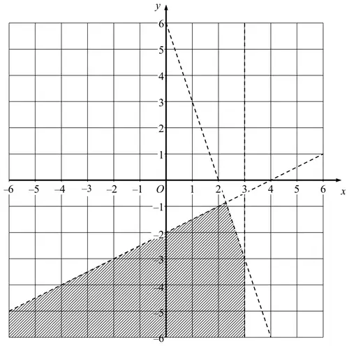 Mark scheme diagram: broken lines 2y + 4 = x, x = 3 and y = 6 - 3x drawn on the grid; the shaded region lies below 2y + 4 = x, to the left of x = 3 and below y = 6 - 3x