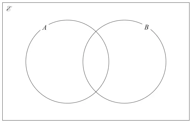 Empty Venn diagram: a rectangle labelled with the universal set symbol containing two overlapping circles A and B
