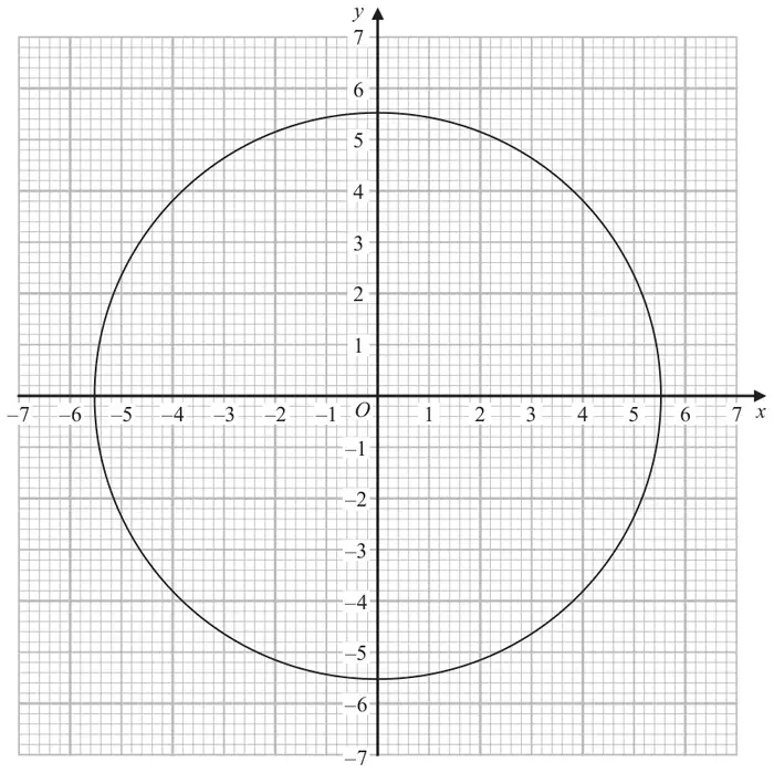 Circle with centre O and radius 5.5 drawn on a grid with x and y from -7 to 7