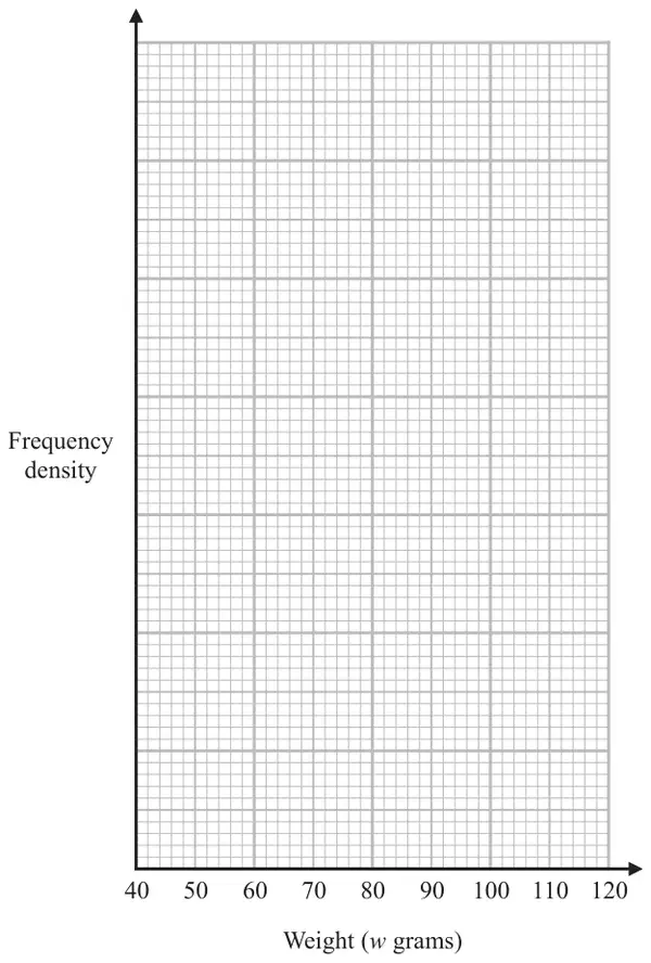 Blank grid with Frequency density on the vertical axis (no scale) and Weight (w grams) from 40 to 120 on the horizontal axis