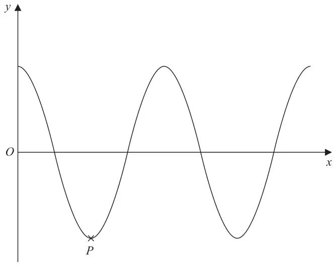 Sketch of a cosine curve starting at its maximum on the y-axis, with two minimum points; the first minimum point is marked P