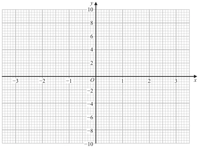 Grid with x from minus 3 to 3 and y from minus 10 to 10