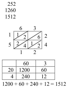 Example methods: column multiplication 252 + 1260 = 1512; lattice (Napier) grid for 63 times 24 giving 1512; grid method with 60 and 3 across, 20 and 4 down, cells 1200, 60, 240, 12; 1200 + 60 + 240 + 12 = 1512