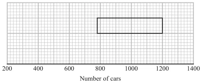 Incomplete box plot on a grid with Number of cars from 200 to 1400: only the box is drawn, from 780 to 1200