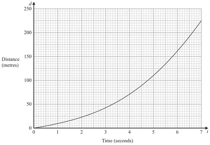 Distance-time graph: Time (seconds), t, from 0 to 7; Distance (metres), d, from 0 to 250; a curve rising more and more steeply from (0, 0) to about (7, 225)