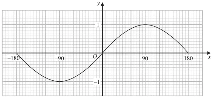 Graph of y = sin x for x from -180 to 180 on a grid, with y from -1 to 1