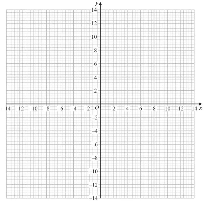 Grid with x and y axes from -14 to 14