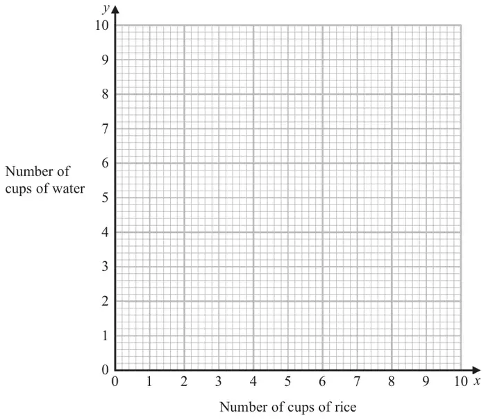 Grid with Number of cups of rice (x) from 0 to 10 on the horizontal axis and Number of cups of water (y) from 0 to 10 on the vertical axis