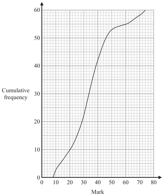 Cumulative frequency graph for marks from 0 to 80, cumulative frequency from 0 to 60, curve starting at mark 8 and reaching 60 at mark 74