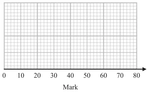 Blank grid with a horizontal axis labelled Mark from 0 to 80