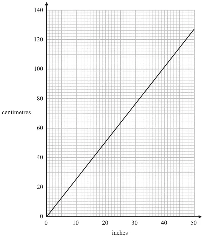 Conversion graph: straight line from the origin with inches from 0 to 50 on the horizontal axis and centimetres from 0 to 140 on the vertical axis