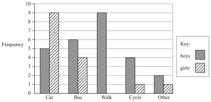 Dual bar chart of frequency for boys (shaded) and girls (hatched). Car: boys 5, girls 9. Bus: boys 6, girls 4. Walk: boys 9, no girls bar. Cycle: boys 4, girls 1. Other: boys 2, girls 1