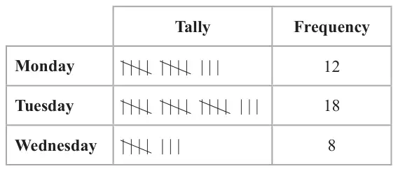 Tally chart. Monday: two groups of five and three tallies, frequency 12. Tuesday: three groups of five and three tallies, frequency 18. Wednesday: one group of five and three tallies, frequency 8