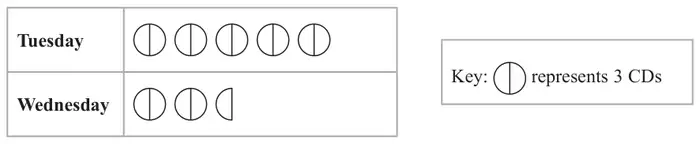 Pictogram with key: one circle represents 3 CDs. Tuesday: 5 circles. Wednesday: 2 circles and a half circle