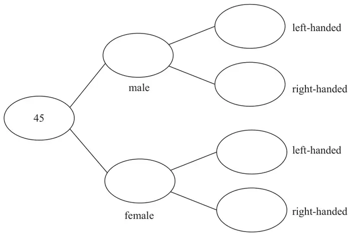 Frequency tree starting at 45, branching to male and female, each branching to left-handed and right-handed, with all six boxes empty