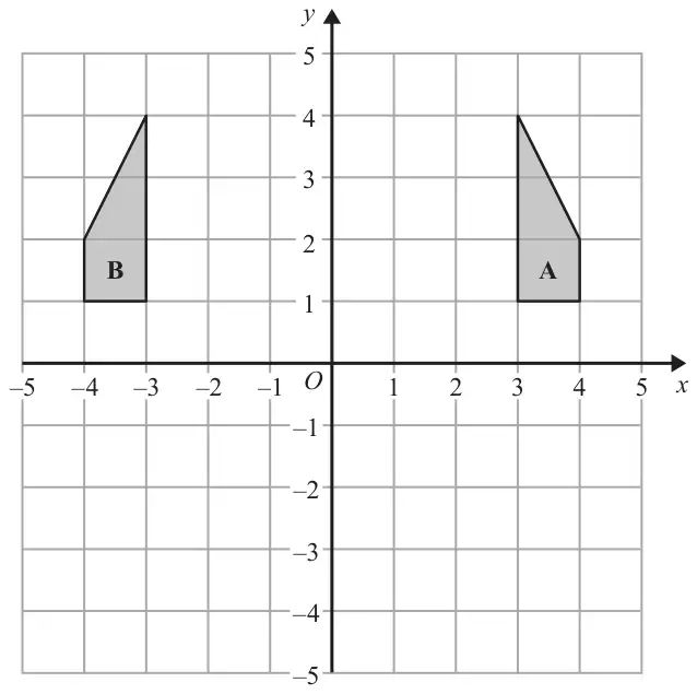 Coordinate grid from -5 to 5 on both axes. Shape A has vertices (3, 1), (4, 1), (4, 2) and (3, 4). Shape B has vertices (-3, 1), (-4, 1), (-4, 2) and (-3, 4)