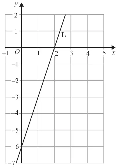 Grid with x from -1 to 5 and y from -7 to 2. Line L passes through (0, -6), (1, -3) and (2, 0)