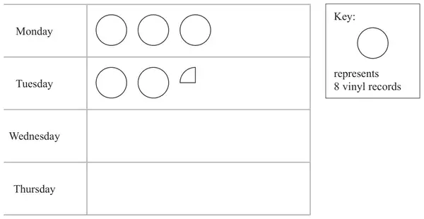 Pictogram: Monday 3 circles, Tuesday 2 circles and a quarter circle, Wednesday and Thursday empty. Key: a circle represents 8 vinyl records