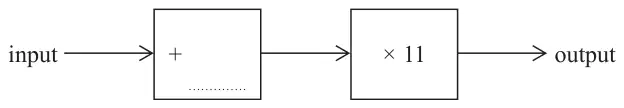 Number machine: input, add a missing number, multiply by 11, output