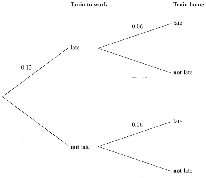 Probability tree diagram. Train to work: late 0.13, not late blank. Train home after late: late 0.06, not late blank. Train home after not late: late 0.06, not late blank