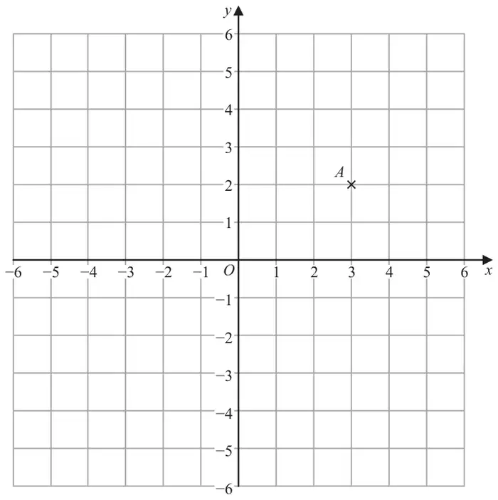 Centimetre grid with x and y from -6 to 6; point A is marked with a cross at (3, 2)