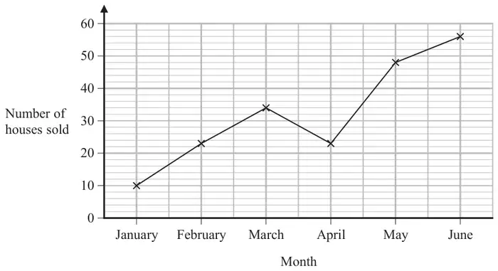 Line graph of number of houses sold, from 0 to 60, for January to June: January 10, February 23, March 34, April 23, May 48, June 56