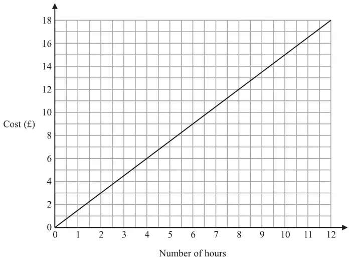 Straight-line graph of Cost (£) from 0 to 18 against Number of hours from 0 to 12, passing through (0, 0) and (12, 18)