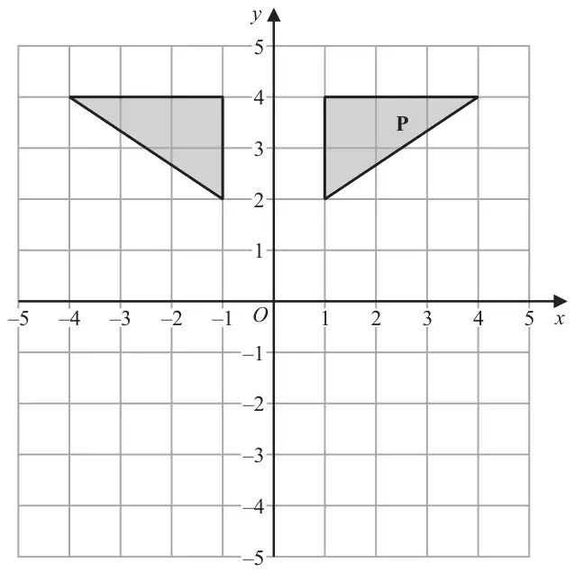 Grid with x and y from -5 to 5. Shape P is a triangle with vertices (1, 4), (4, 4) and (1, 2). Alex has drawn a triangle with vertices (-1, 4), (-4, 4) and (-1, 2)