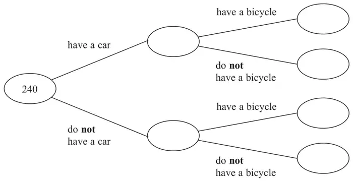 Frequency tree starting from 240, branching to have a car and do not have a car, each branching to have a bicycle and do not have a bicycle; all other boxes are empty
