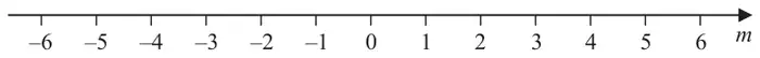 Number line labelled m from -6 to 6