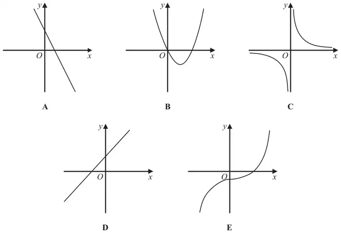 Five sketch graphs. A: a straight line with negative gradient and positive y-intercept. B: a U-shaped parabola through O with its minimum to the right of the y-axis. C: a reciprocal curve in the first and third quadrants. D: a straight line with positive gradient and positive y-intercept. E: a cubic curve crossing the y-axis below O
