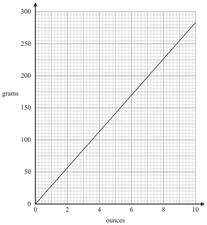Conversion graph: straight line through the origin, ounces from 0 to 10 on the horizontal axis and grams from 0 to 300 on the vertical axis