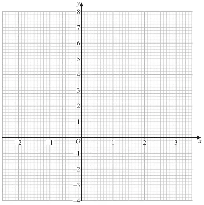 Blank grid with x from -2 to 3 and y from -4 to 8