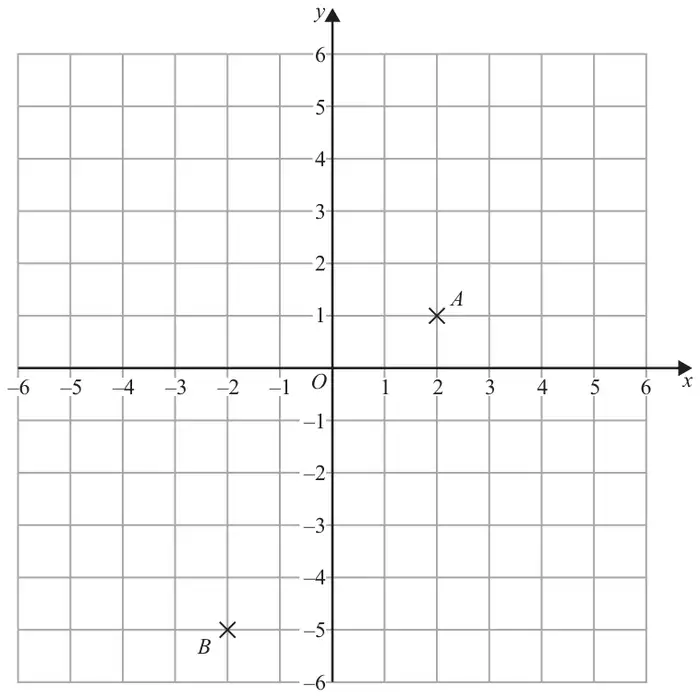Grid with x and y from -6 to 6 showing point A at (2, 1) and point B at (-2, -5)