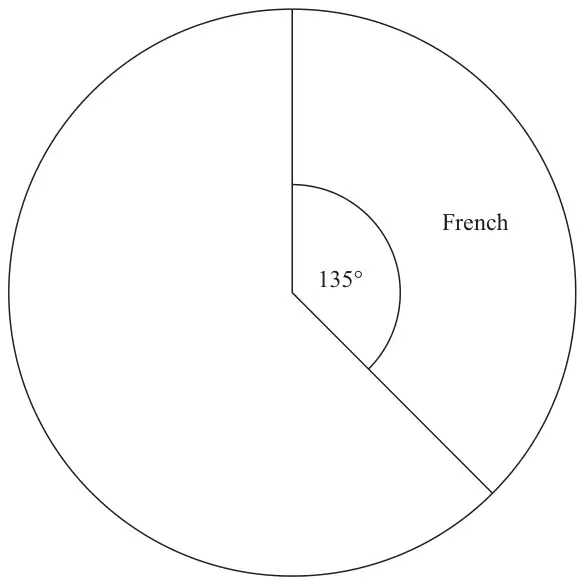 Circle with one sector labelled French, angle 135 degrees, drawn