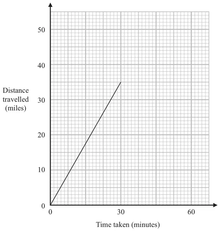Travel graph: distance travelled (miles) from 0 to 55 against time taken (minutes) from 0 to 70. A straight line goes from (0, 0) to (30, 35)