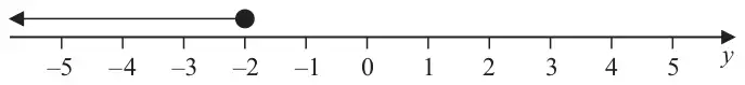 Number line for y from -5 to 5 with a filled circle at -2 and an arrow going to the left