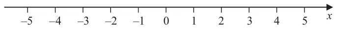 Empty number line for x from -5 to 5