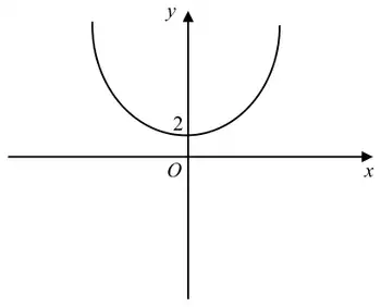 U-shaped parabola symmetrical about the y-axis with its minimum point at (0, 2), labelled 2
