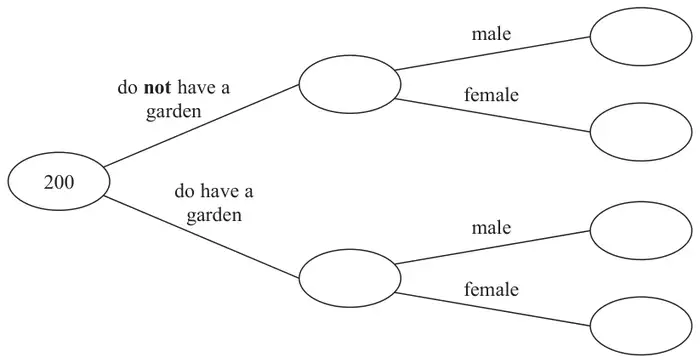 Frequency tree starting from 200, with branches do not have a garden and do have a garden, each splitting into male and female, with empty boxes