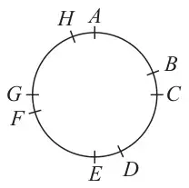 The same circle with points A, C, E and G in the same places and points B, D, F and H moved so the points are no longer equally spaced