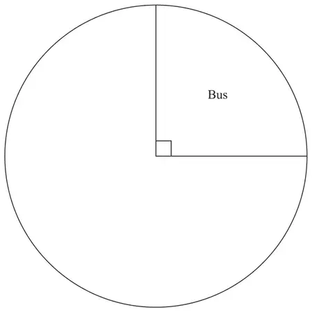 Circle with a 90 degree sector labelled Bus