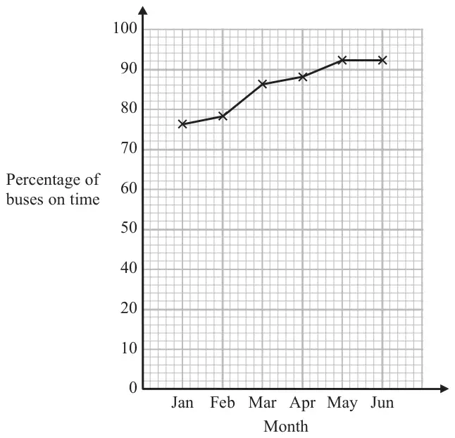 Line graph of percentage of buses on time from Jan to Jun. The vertical axis is labelled 0, 10, 20, 40, 50, 60, 70, 80, 90, 100 at equal intervals. The points rise from about 76 in Jan to about 92 in May and Jun