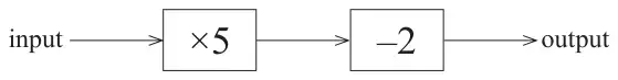 Number machine: input, then multiply by 5, then subtract 2, then output