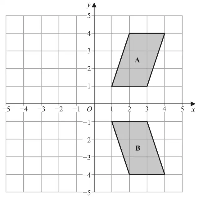 Coordinate grid with x and y from -5 to 5 showing shaded parallelogram A with vertices (1, 1), (3, 1), (4, 4), (2, 4) and shaded parallelogram B with vertices (1, -1), (3, -1), (4, -4), (2, -4)