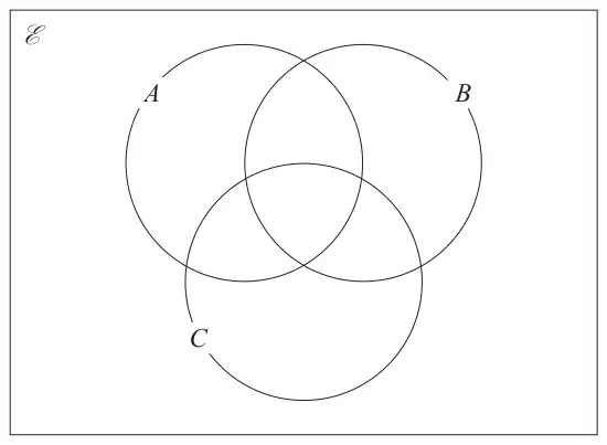 Empty Venn diagram with three overlapping circles A, B and C inside a rectangle labelled E