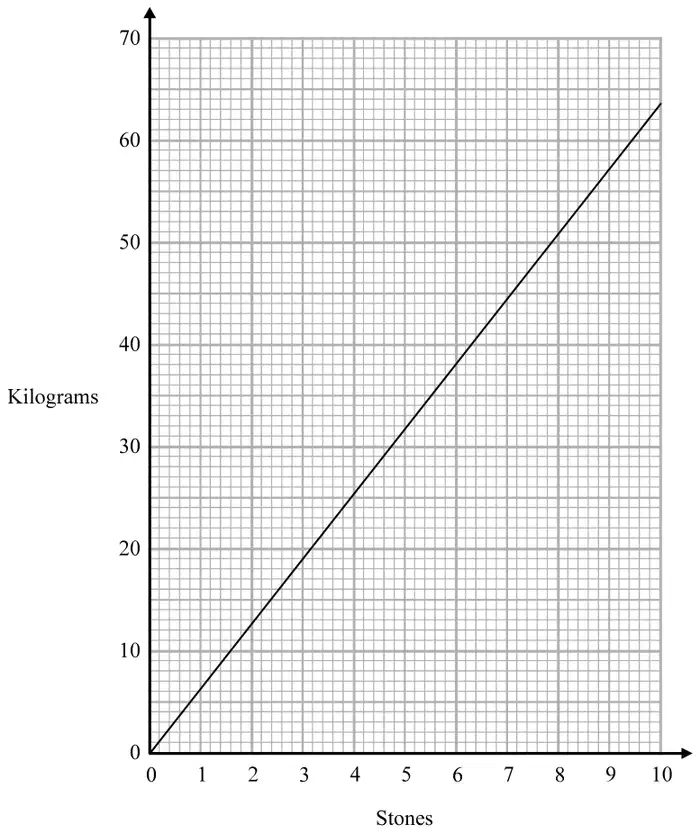 Conversion graph: kilograms from 0 to 70 against stones from 0 to 10, a straight line from the origin