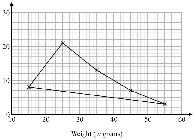 Iveta’s frequency polygon: points at (15, 8), (25, 21), (35, 13), (45, 7), (55, 3), with the last point joined back to the first