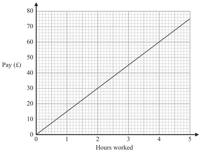 Straight-line graph of pay in pounds (0 to 80) against hours worked (0 to 5), through the origin and (5, 75)