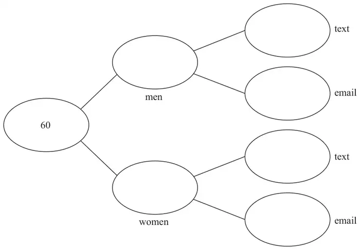 Empty frequency tree: 60 branches to men and women; each of these branches to text and email